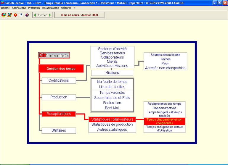 organigramme Gestion temps